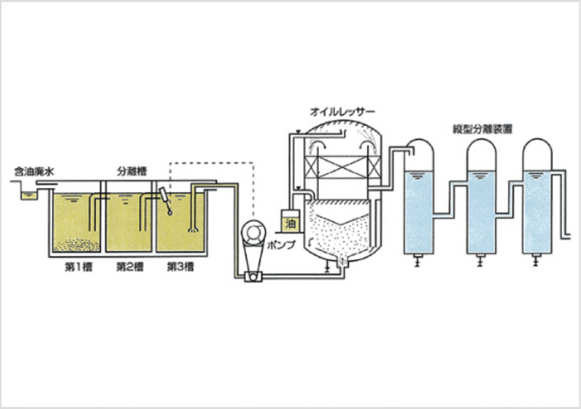 油水分離施設